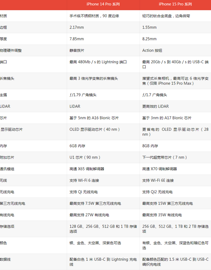 青山苹果14pro维修店分享iPhone15Pro和iPhone14Pro比有哪些差异