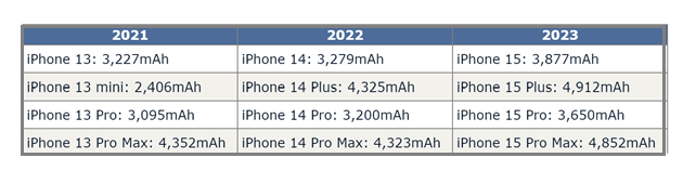 青山苹果15维修站分享iPhone15电池容量有多少